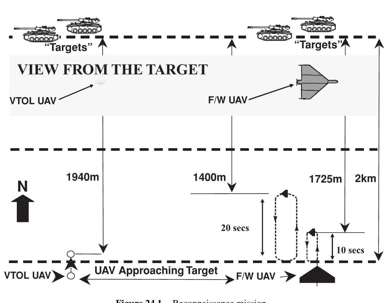 Vtol Flying Path Figure 122 - from UNMANNED AIRCRAFT