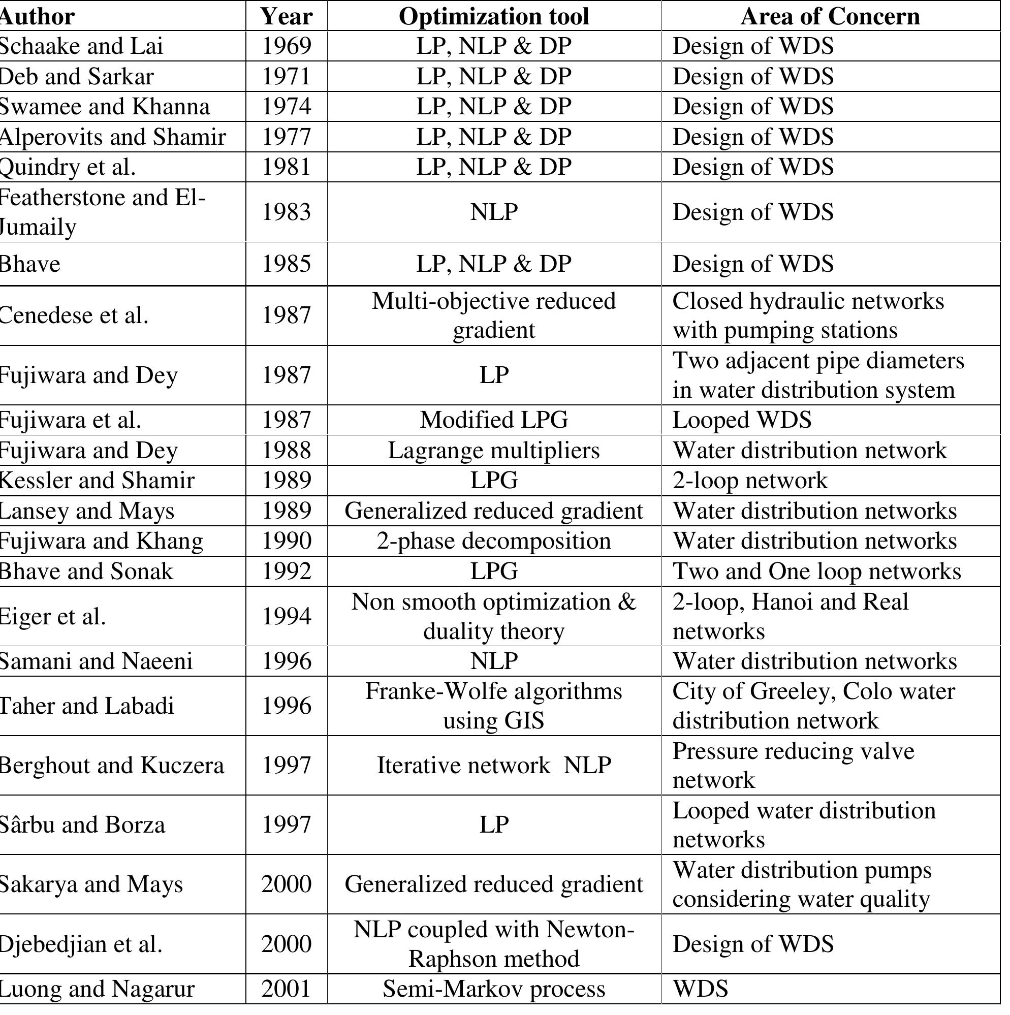 (PDF) Optimization of Water Distribution Systems Subjected to Water ...