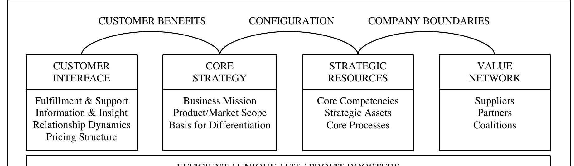 (PDF) The Business Model Ontology: a proposition in a design science ...
