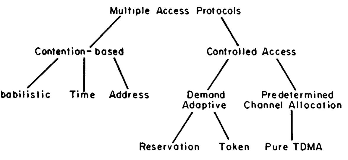 (PDF) Multiple-access protocols and time-constrained communication