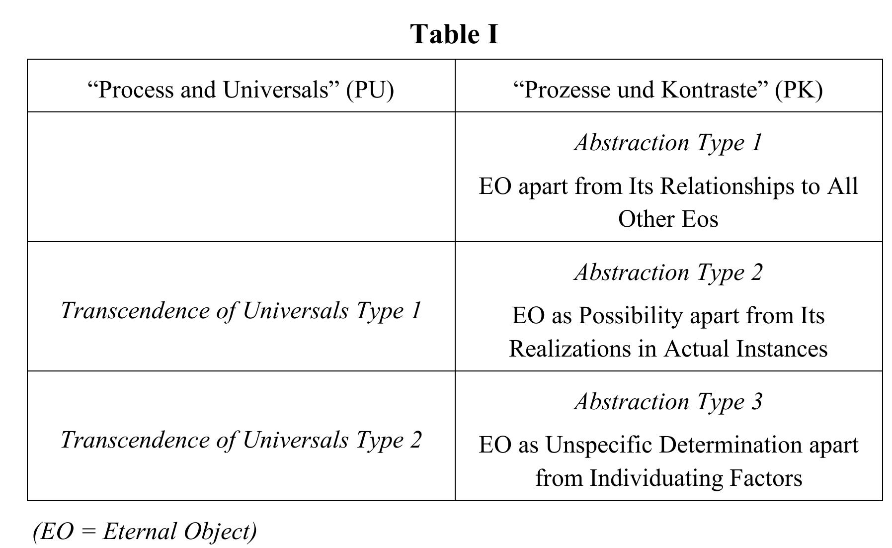 Let’s pursue the triad from PK for the moment. Since these distinctions are meant to gloss Whitehead’s discussion of abstraction in chapter ten of SMW, it makes sense for us to seek their basis in this critical text. Professor Wiehl’s first kind of abstraction, I suggest, corresponds to what Whitehead calls the “individual essence” of the eternal object, which Whitehead contrasts with its “relational essence.” According to its individual essence, the eternal object “is what it is [...] considered in respect to its uniqueness,”® while the relational essence involves “its reference to other eternal objects.”’ The individual essence abstracts from the eternal object’s relations to other eternal objects, and this abstraction is justified because “eternal objects are devoid of real togetherness: they  ramain within thair Sicalatiann? 28 