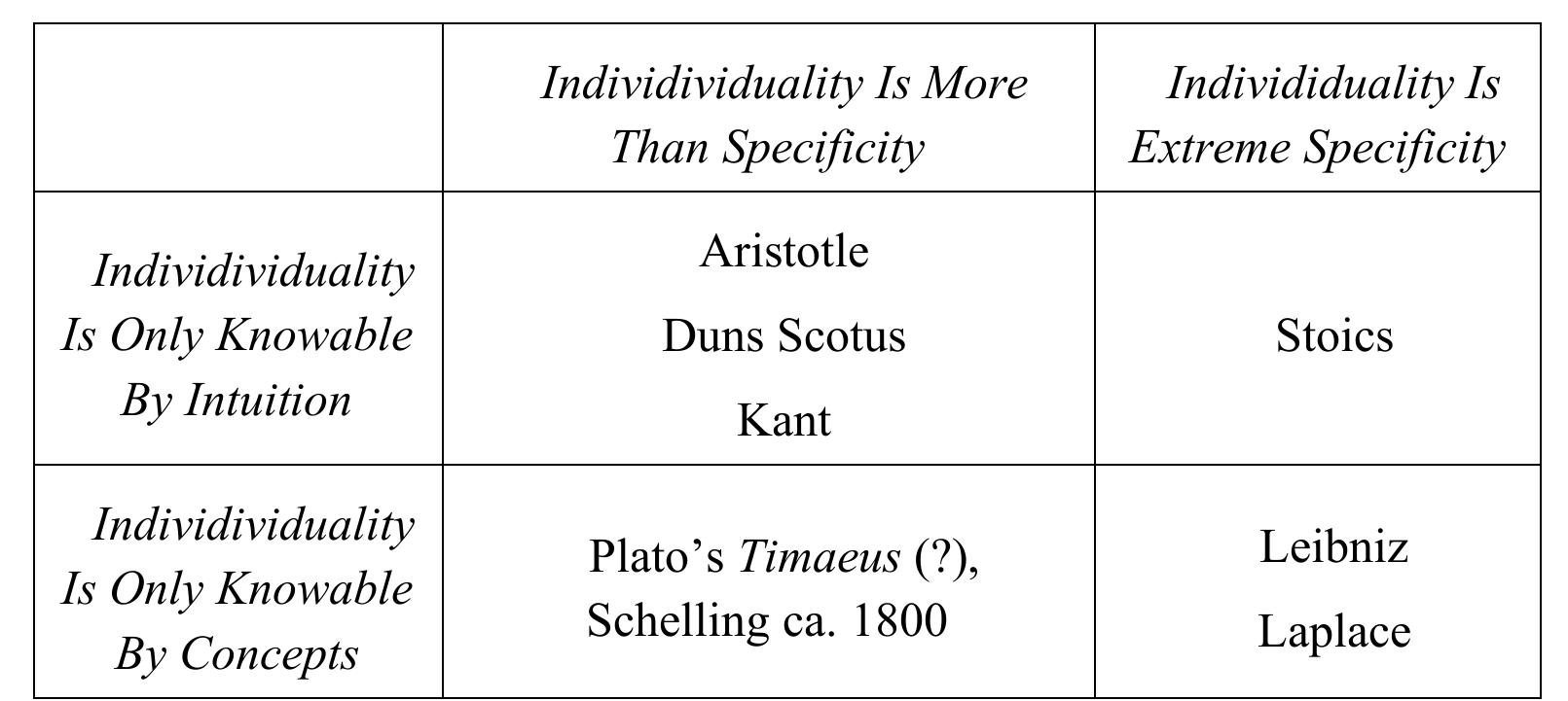 The following table summarizes the results of this section:  Husserl is omitted from the table because his placement is complicated by conflicting commitments. His concept of reason requires him to take his position as a metaphysical and epistemological logicist alongside Leibniz, while his theory of evidence makes him, at the very least, an epistemological intuitionist like the moderns (other than Leibniz) discussed in the previous section. We have seen how the impossibility of reconciling these two commitments compelled him at last to abandon one of them. 