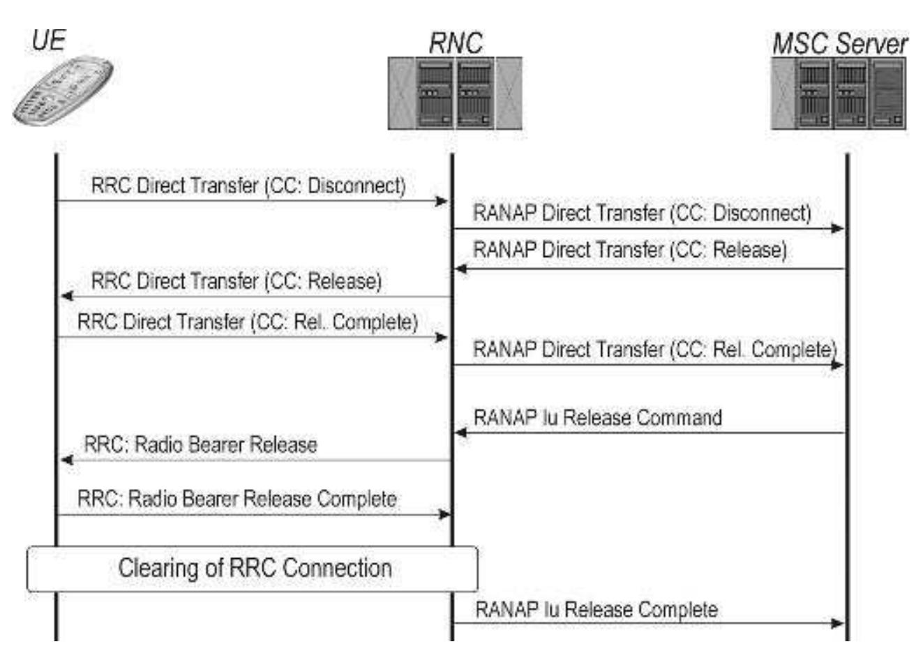 10 cs transaction clearing signalling with iu release