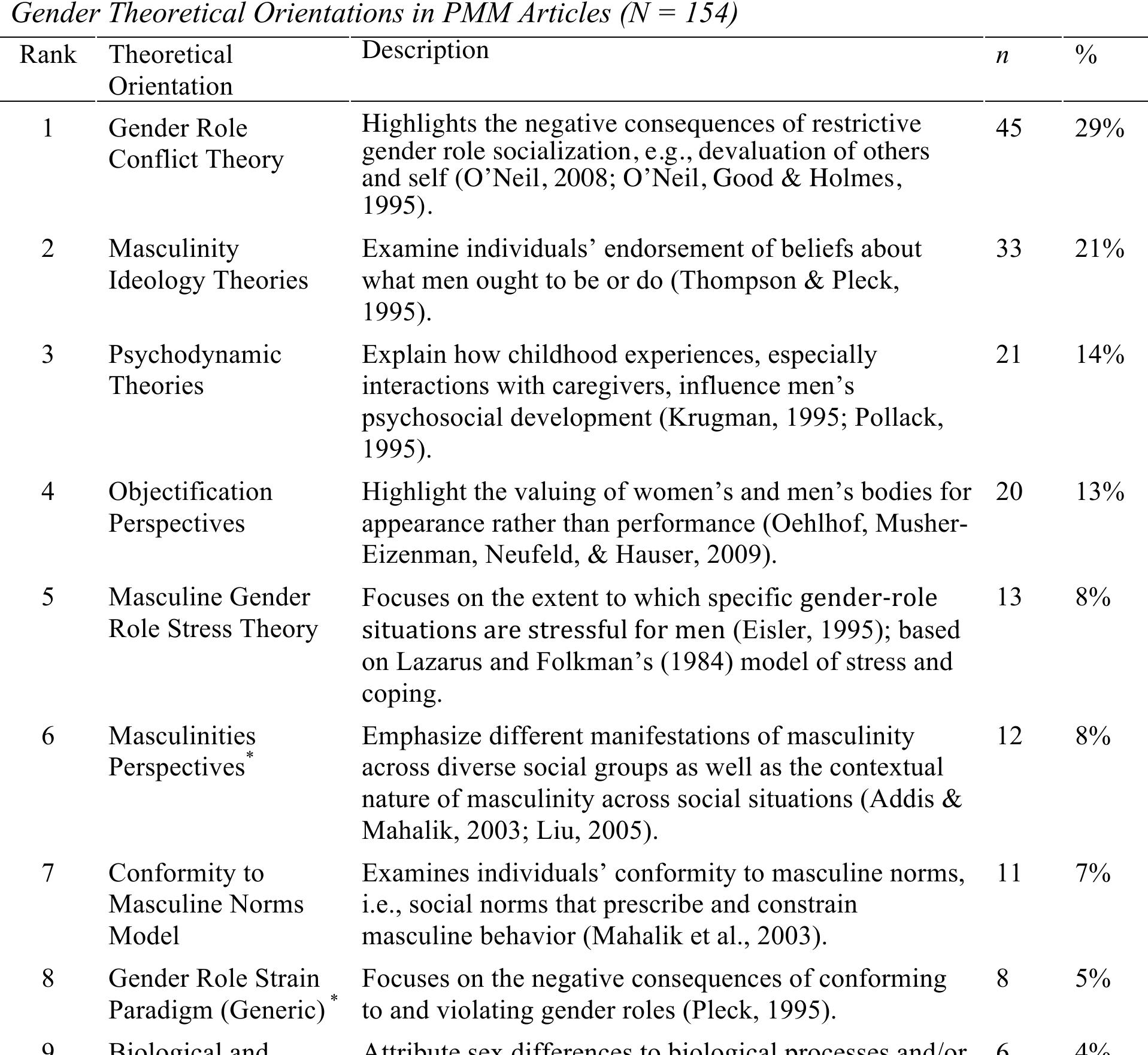 (PDF) Content Analysis of the Psychology of Men and Masculinity (2000 ...