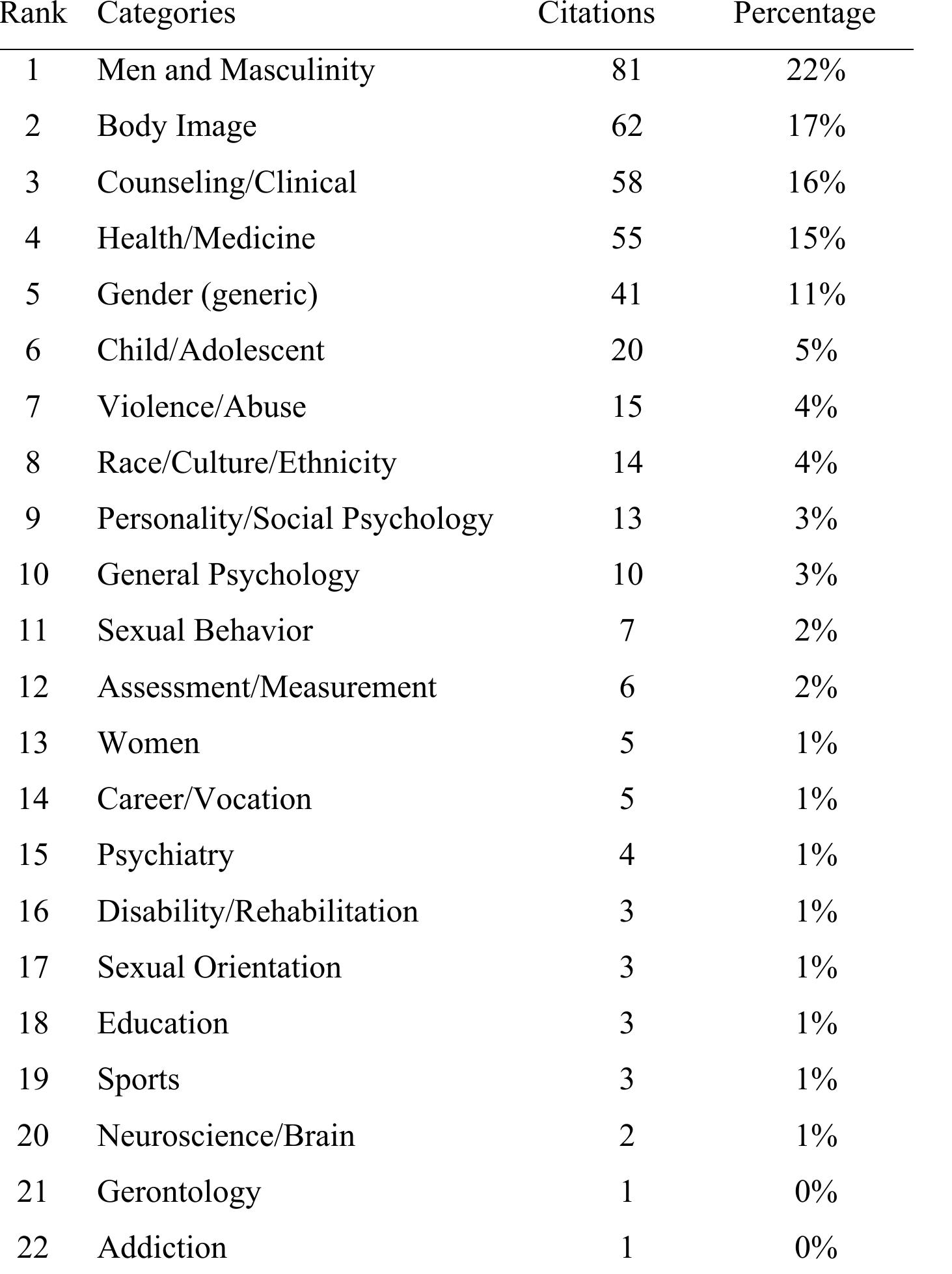 (PDF) Content Analysis of the Psychology of Men and Masculinity (2000 ...