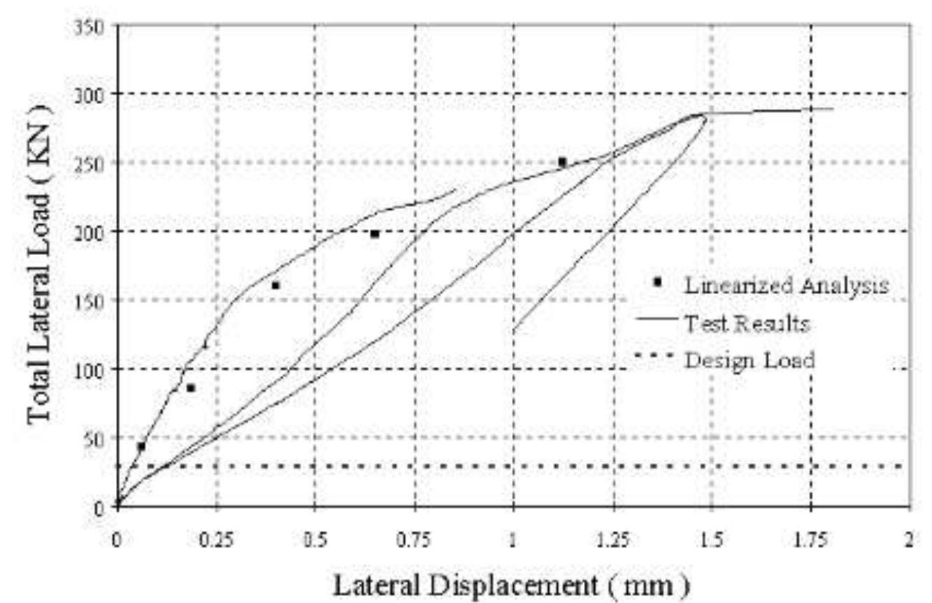 Lateral load floor top displacement curve