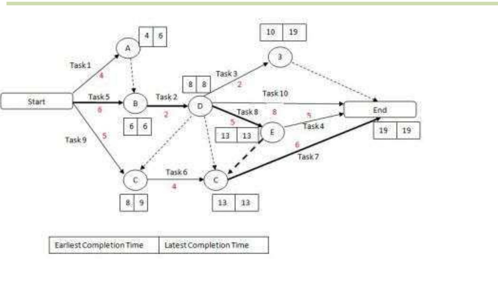 (PDF) Critical Path Method & its significance in project management