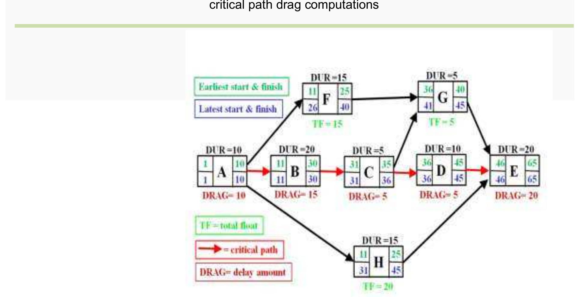 (PDF) Critical Path Method & its significance in project management