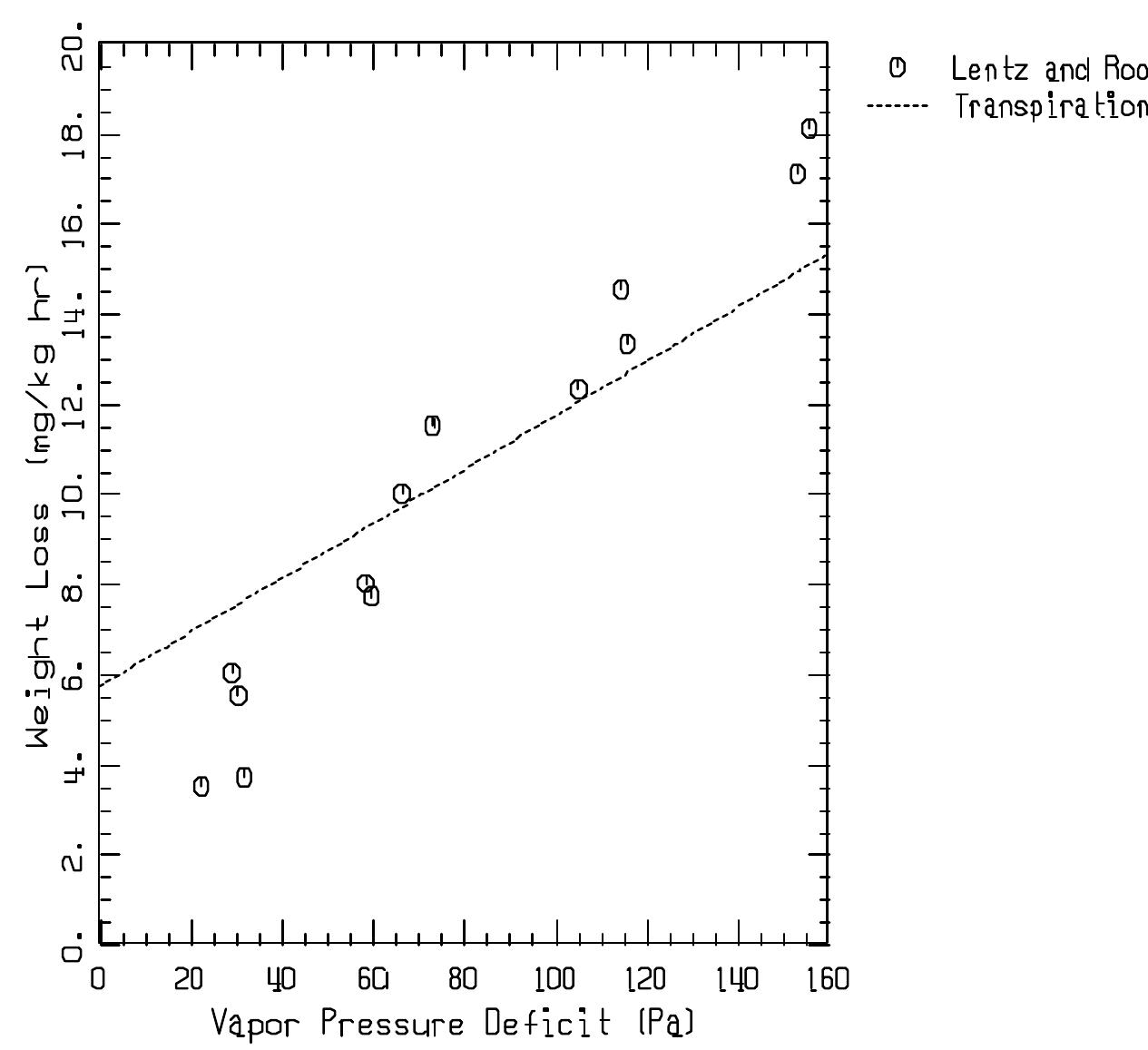 Weight loss vs. water vapor pressure deficit for apples