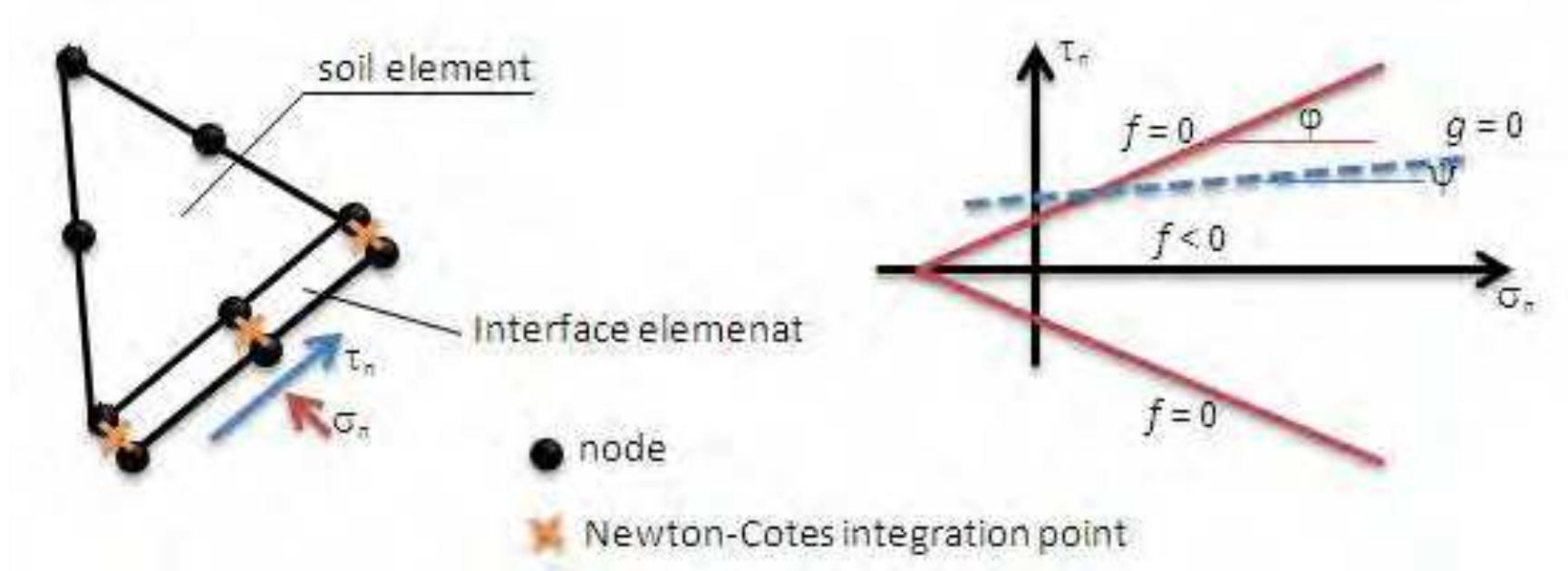 (PDF) Interface Formulation Problem in Geotechnical Finite Element Software