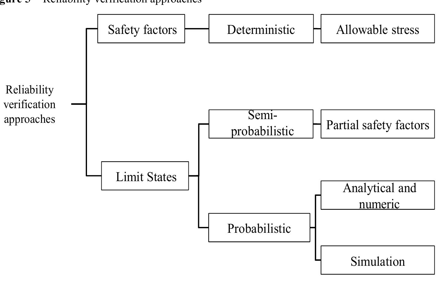 (PDF) Reliability based approach for structural design and assessment ...