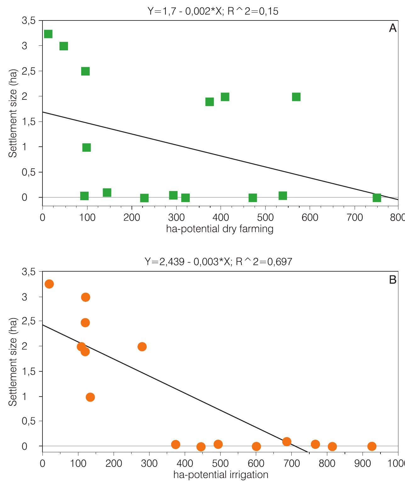 Farning Plot Regression plots be- tween site size and farming potential
