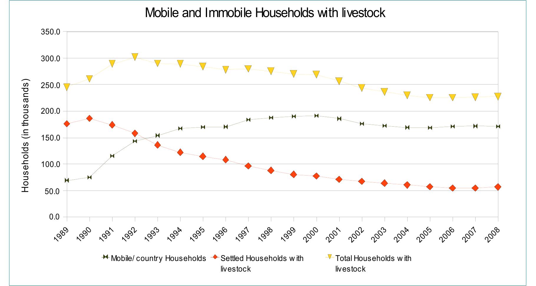 Graph 1: Number of Mobile and Immobile Herder Households  Looking at the statistics of 1989-2008, the total number of herder households increased from 1989 to 1992, and it dropped steadily until 2005. However, this sudden increase of the total herder’s number hides two contradictory evolutions. Number of professional and all year round herder households had increased from 69,000 to 170,000, while number of other absentee herders’ and ‘urban’ households who own livestock as their second source of income decreased from 176,000 to 56,000. This proves that, between 1990 and 1994, husbandry became the main source of income, and most of the time the only one, for a growing part of the rural population. It means that the dependence on livestock of these families has increased and is now very high, and that they are consequently highly vulnerable to economic shocks impacting this sector. 