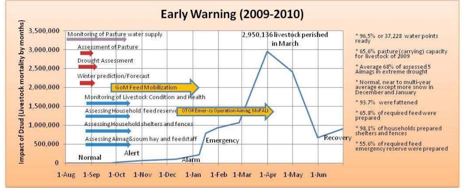 Graph 3: GoM Early Warning Measures taken in 2009  ee I EEE EIR LIE IESE IIE EE  These decisions made by the Government of Mongolia obviously reveal its willingness to face as far as possible the consequences of the foreseen dzud. However, some simple comments could highlight that these measures were not likely to be equal to the situation: 