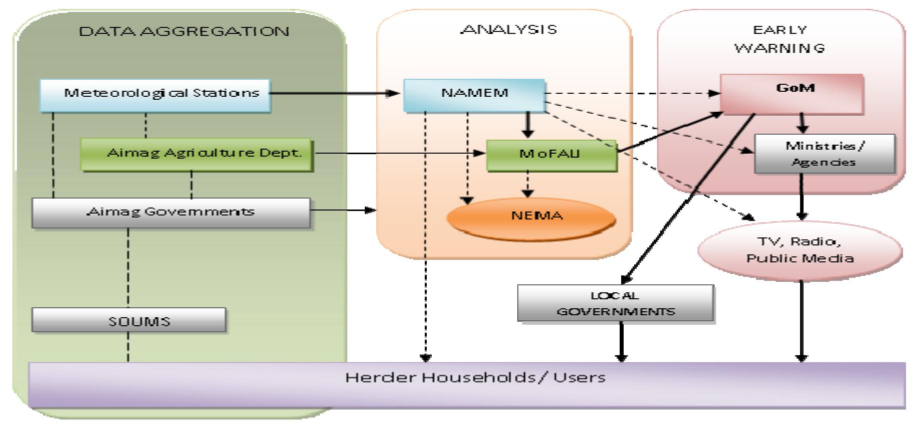 Chart 1: Structure of Early Warning  This figure has been drawn according to the information given by Mongolian institutional stakeholders. The process it illustrates is neither based on a fixed framework nor designed by official regulations, but on the empirical and more or less organized practice of different institutions. That is probably why it looks quite confusing, and not necessarily so efficient. Several institutions seem to be entrusted with similar tasks, designing a loosely organized early warning system which is not favourable to a clear and easily understandable dissemination of alert. 