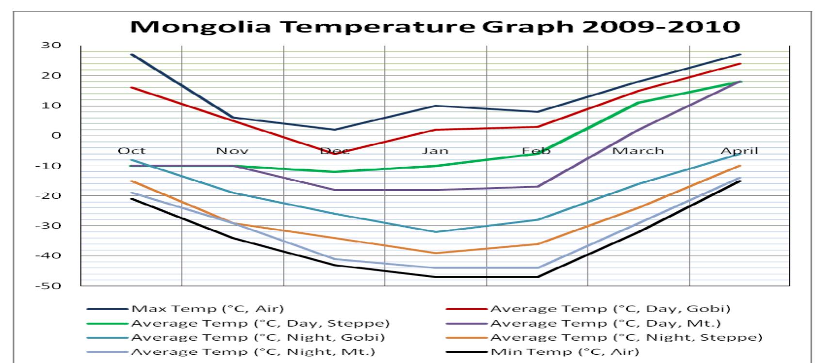 Graph 4: Mean Temperature from October 2009 - April 2010  The main negative impact of this winter process on livestock was that it prevented it from grazing or even accessing the natural pastures. Usually, herders keep their livestock in shelters or fences during blizzards and wind storms. The other days, they let it graze in the open pasture, sometimes helping it to dig snow and even clearing the pastures using hand made large rakes. This year, herders have experienced again the freezing cold they were told of by their grandparents, as the myth or story of 1944-1945 winter dzud. Indeed, the 2009- 2010 dzud has been the most severe since 1945. 