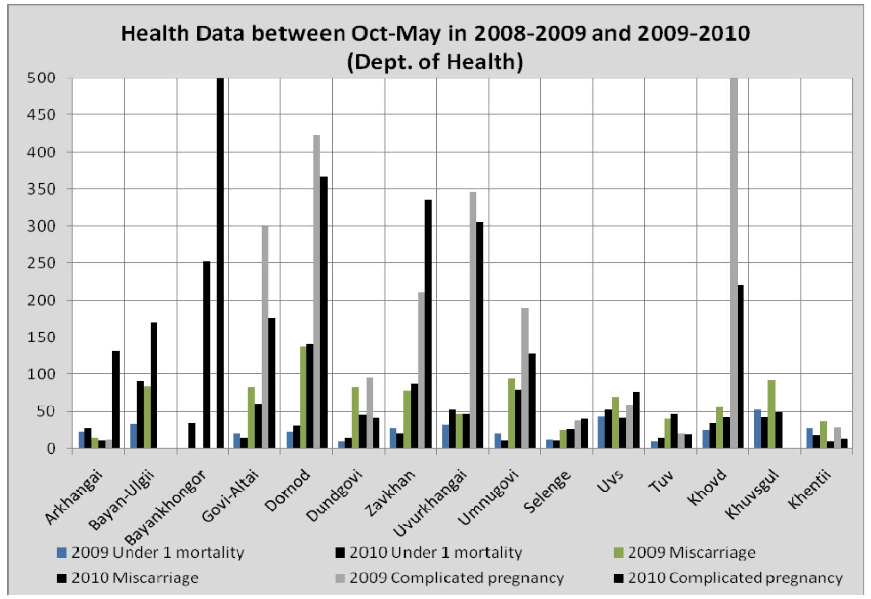 Graph 5: Health Data between October - May in 2008 - 2009 and 2009 - 2010  Other clues tend to prove this impact. According to a rapid assessment conducted by Ministry of Health from February 26 to March 16, 2010, morbidity rate was higher than normal in UVURKHANGAIT, ZAVKHAN, UVS and BAYANKHONGOR aimags. 21.600 people or 82.9% of all checked people in ZAVKHAN aimag were also diagnosed as physiological trauma and 3,600 people as insomnia due to stress. 