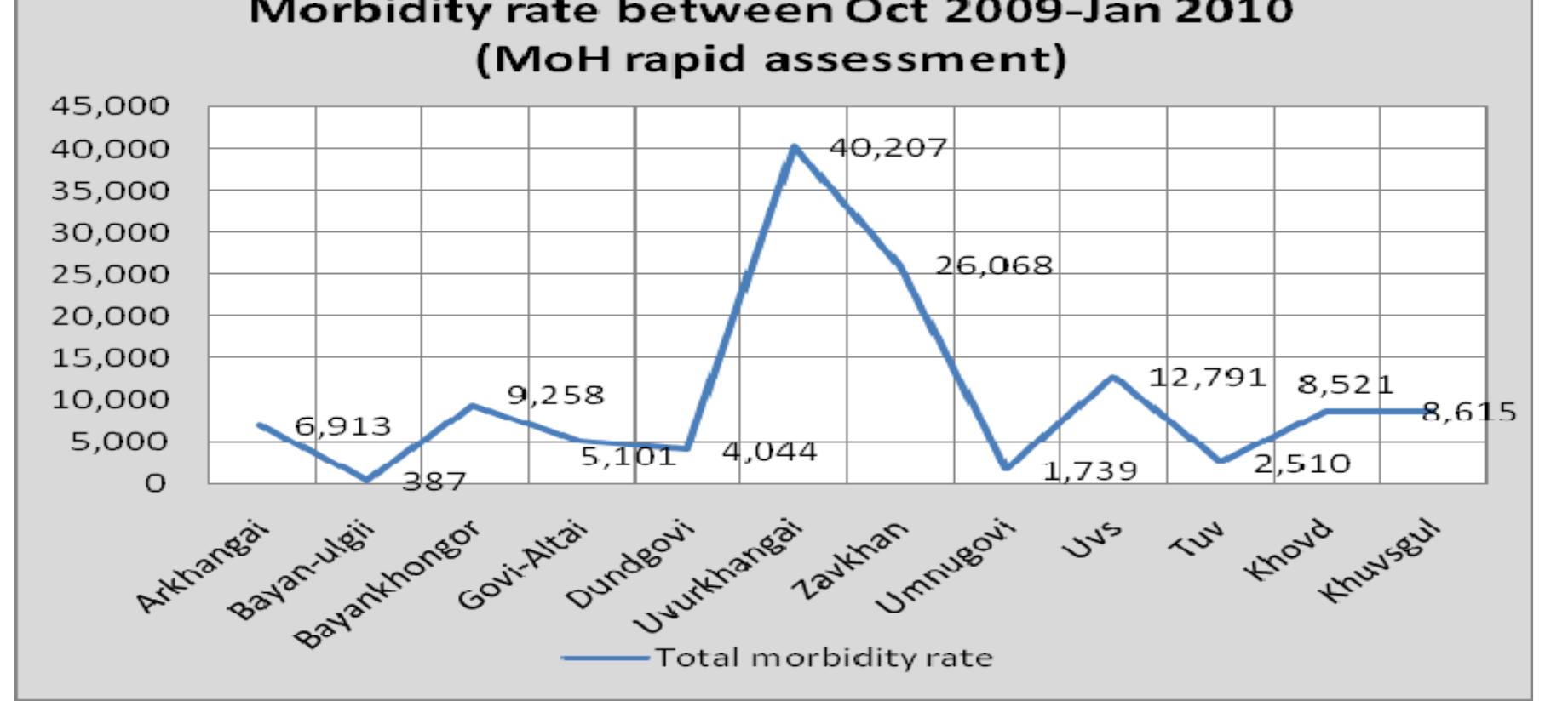 During the assessment missions conducted by different stakeholders, psychological trauma was widely observed among herder families. There has not been collection of specific data related to suicides, but it is sure that dzud and massive livestock losses led people to commit suicide: 9 occurrences have for instance been reported from GOVI-ALTAI aimag, at the beginning of April’? Apart from suicides occurrences, psychological impact of dzud is not quantifiable. It deserves however the best attention. The only treatment for those people was assistance provided by government and international donors, as well as attention by local authorities. Due to lack of professional people to deal with trauma, this assistance heavily relied on communication skills and far-sighted and practical wisdom of those local elderly people and local authorities. Training on psychological trauma management should be planned as a preparation to possible other disasters. For dzud, the best target group is local authorities and local elderly people. 