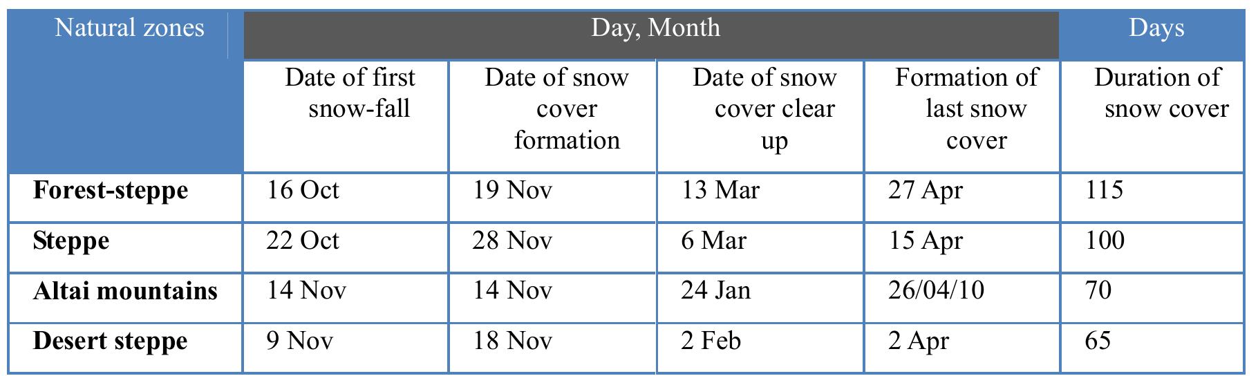 Table 1: Snow Cover Formation and Clear Up, NAMEM  Snowfall contributes only up to 20% of total annual precipitation, due to high anticyclone dominance over Mongolia during winter. First snowfall occurs in Mongolia between October 16" and November 14", depending on environment, latitude and elevation. The first light snowfall usually disappears due to late autumn warming. If the snow-cover is thick and the warming period short, the snow cover turns into ice sheet. These conditions create strict constraints for husbandry, which reflect in the local history of this activity. 