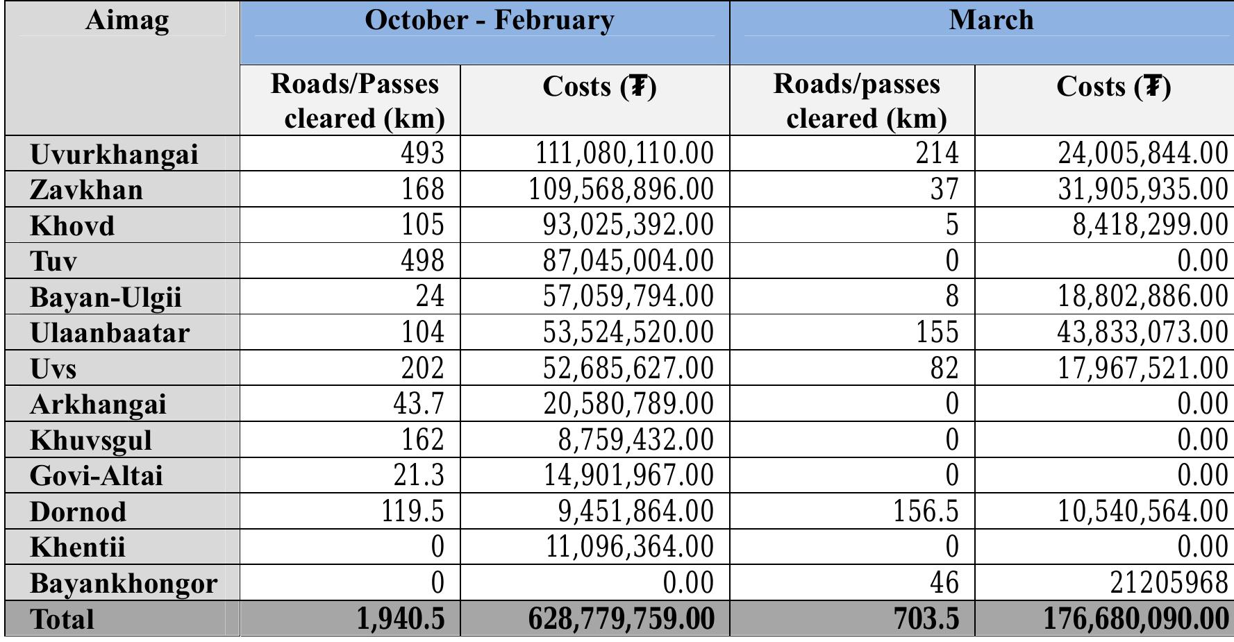 Table 3: GoM Spending by Aimags 2009 - 2010 