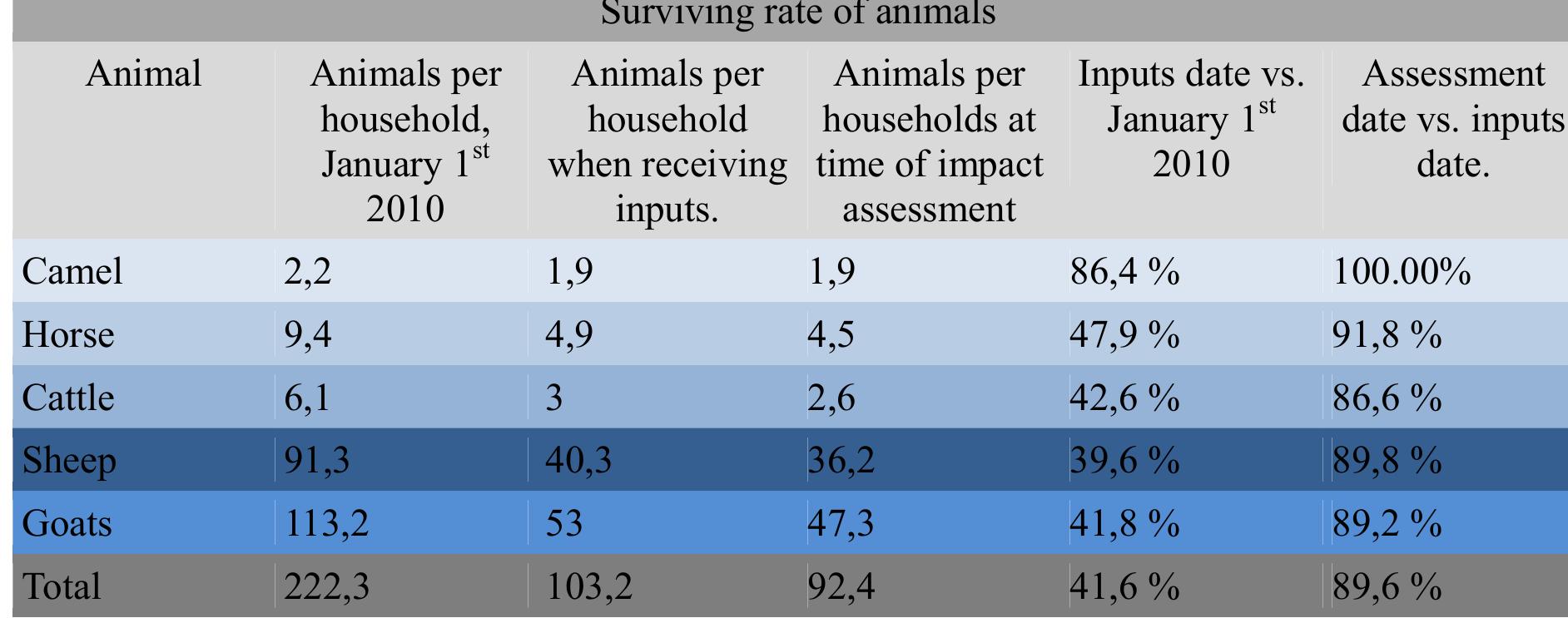 Source: Final Report on Monitoring and Evaluation of FAO's intervention to support the Dzud-affected Herder Families in Mongolia. RISC.  This table shows that the provision of adequate feed had a very significant and positive impact on livestock losses: during the three months before the delivery of this feed, herders included in the sample lost almost 59 % of their animals. But, between the date of this delivery and the one of the project's assessment in June, they lost only additional 10.4 %. This perfectly demonstrates that a proper and sufficient preparation of feed before winter would solve the problem of dzud, as far as it concerns the survival of livestock, i.e. the preservation of herder's livelihoods. 