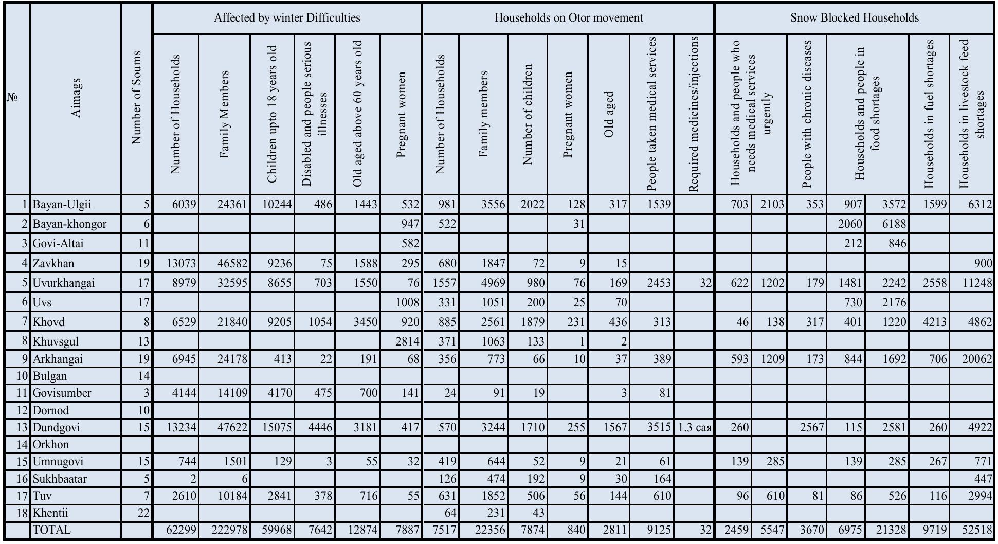 Annex 5: (incomplete) Survey of Dzud affected households (from NEMA, as of Jan 29, 2010)  Herder Households who lost their livestock (from MoFALI as of 13 April 2010)  Aum met AD Awd On 