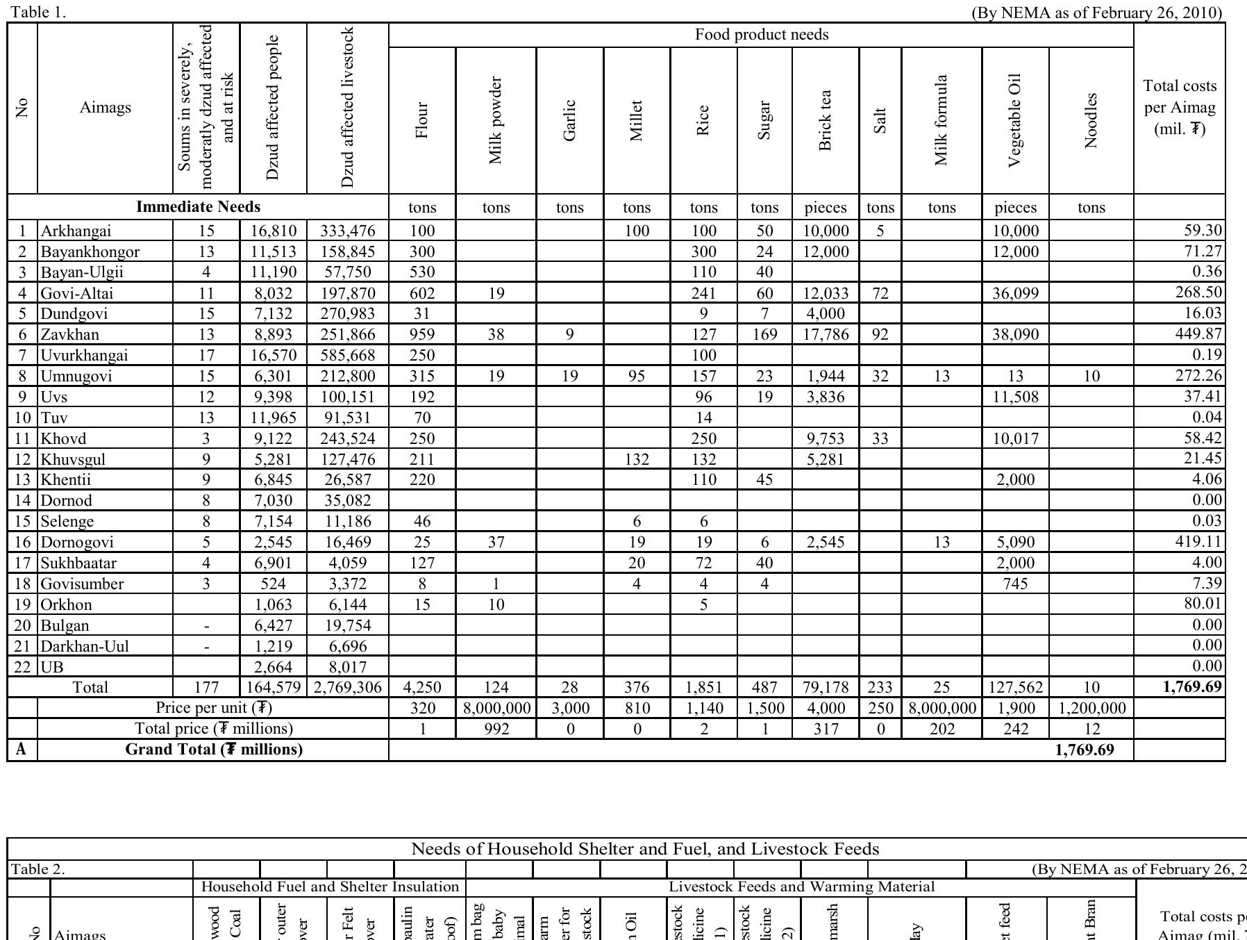 Annex 6: Dzud Immediate needs by Aimags (from NEMA, as of February 26, 2010)  Daud Affected Ponulation Tivestock and Food Needs hy Aimacse 