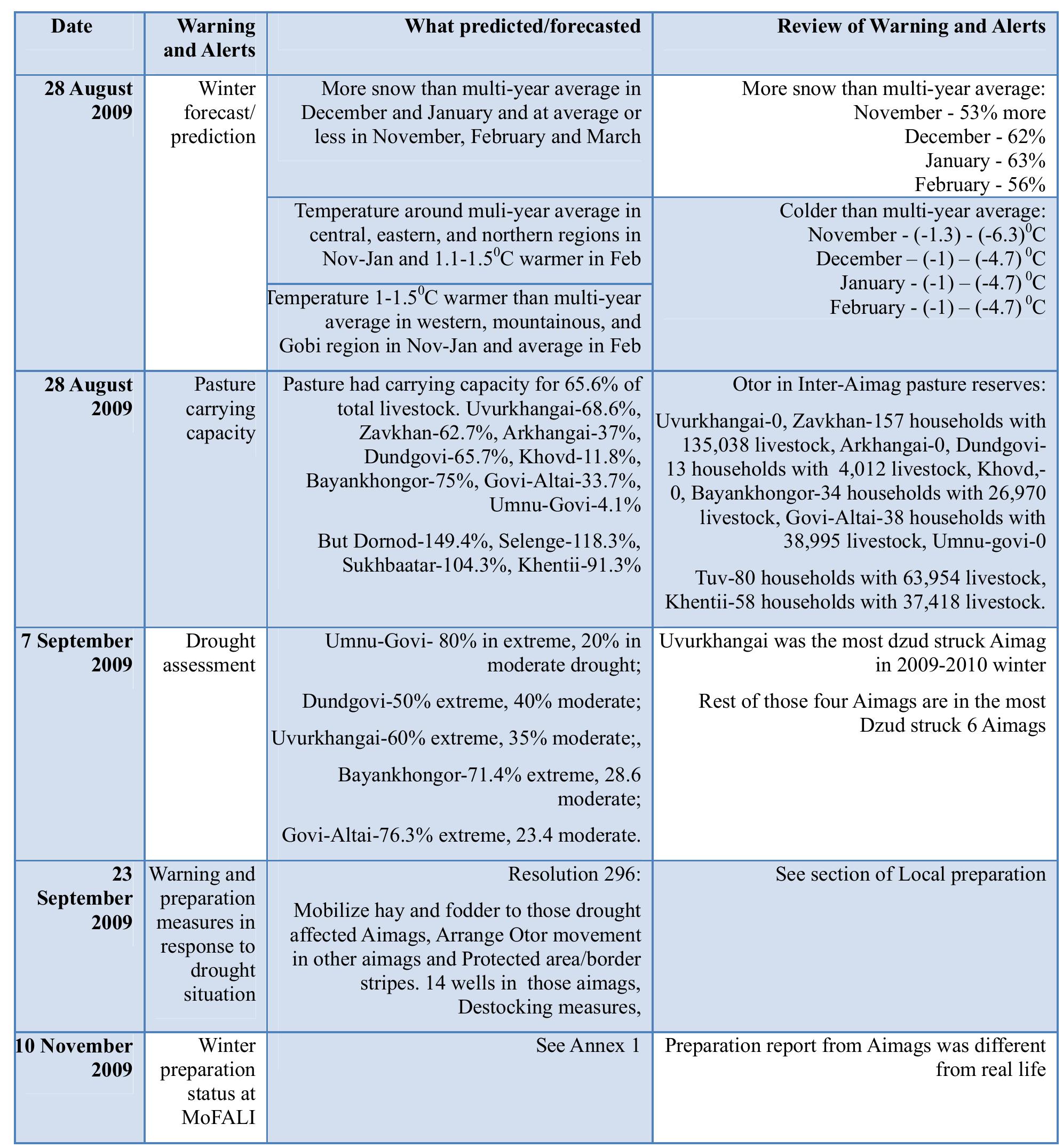 Annex 11: Early warning and its matching 