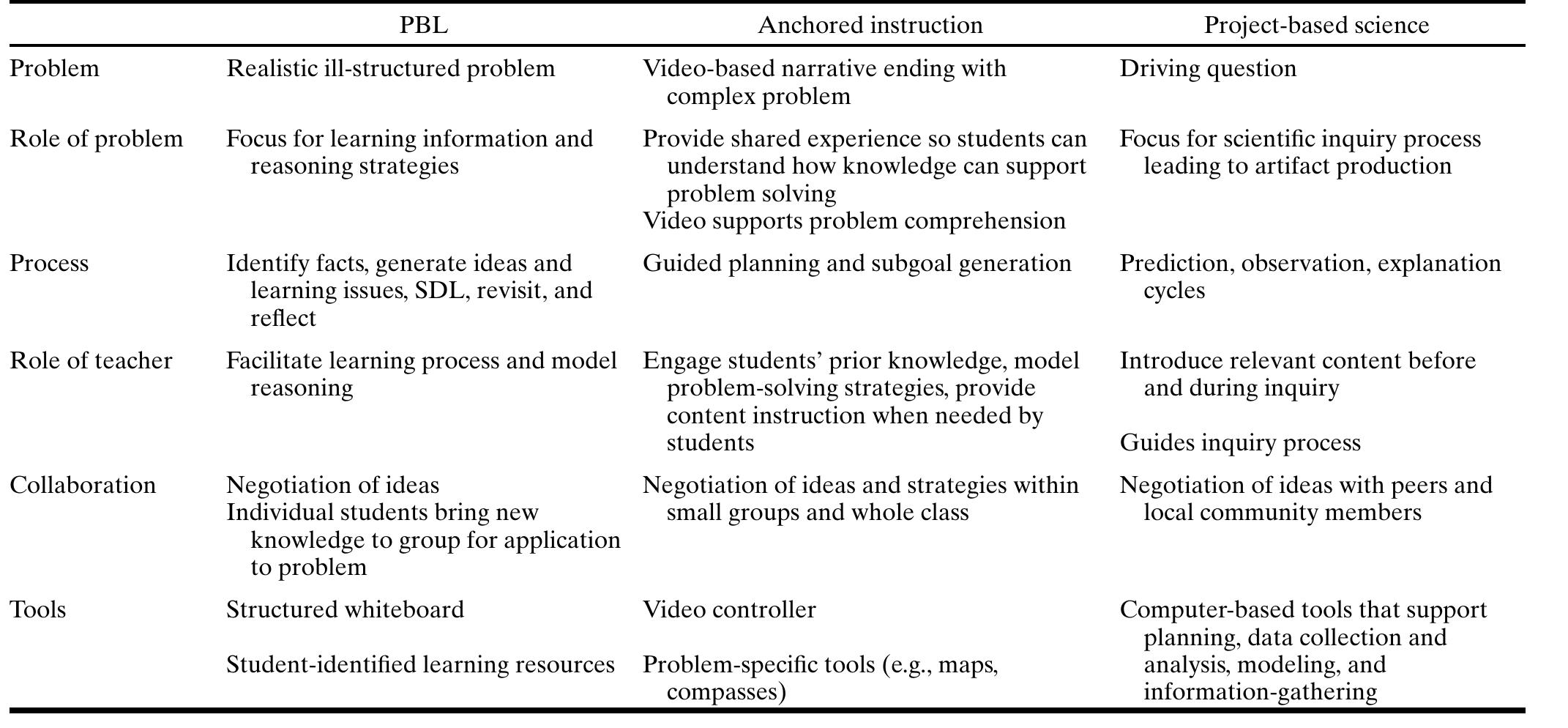 Problem Based Learning Role Examples (PDF) Problem-Based Learning: What and How Do Students Learn?