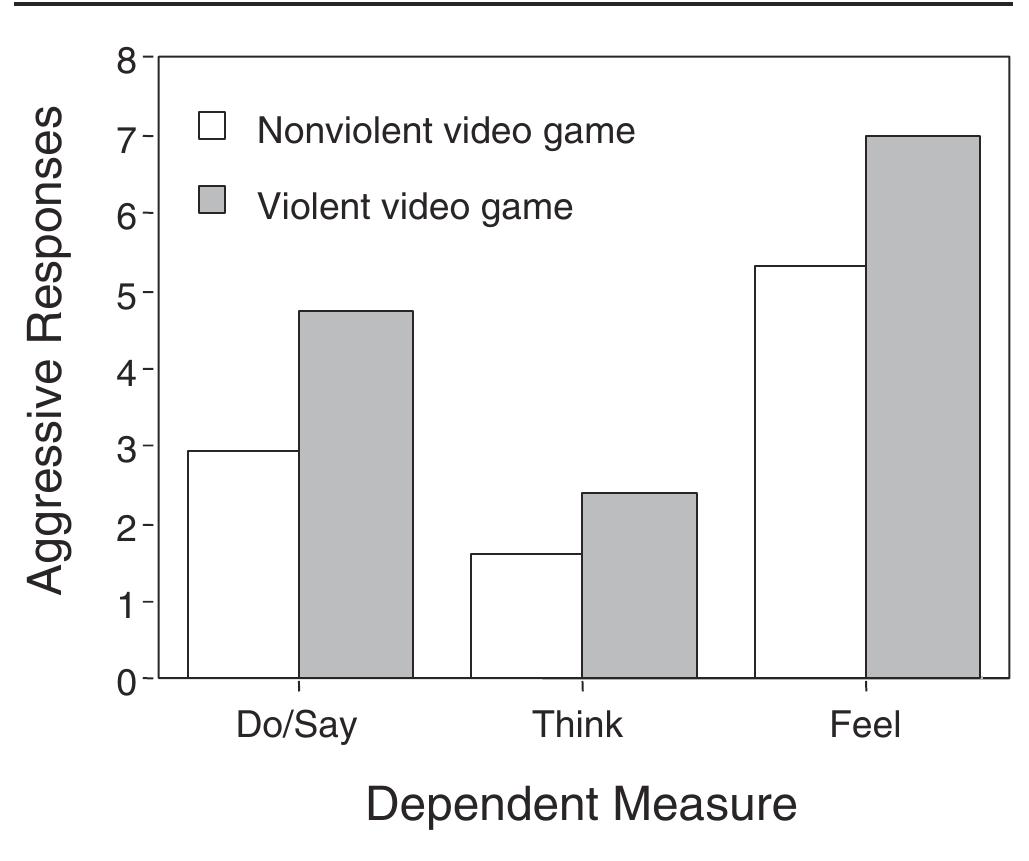 (PDF) Violent Video Games and Hostile Expectations: A Test of the ...
