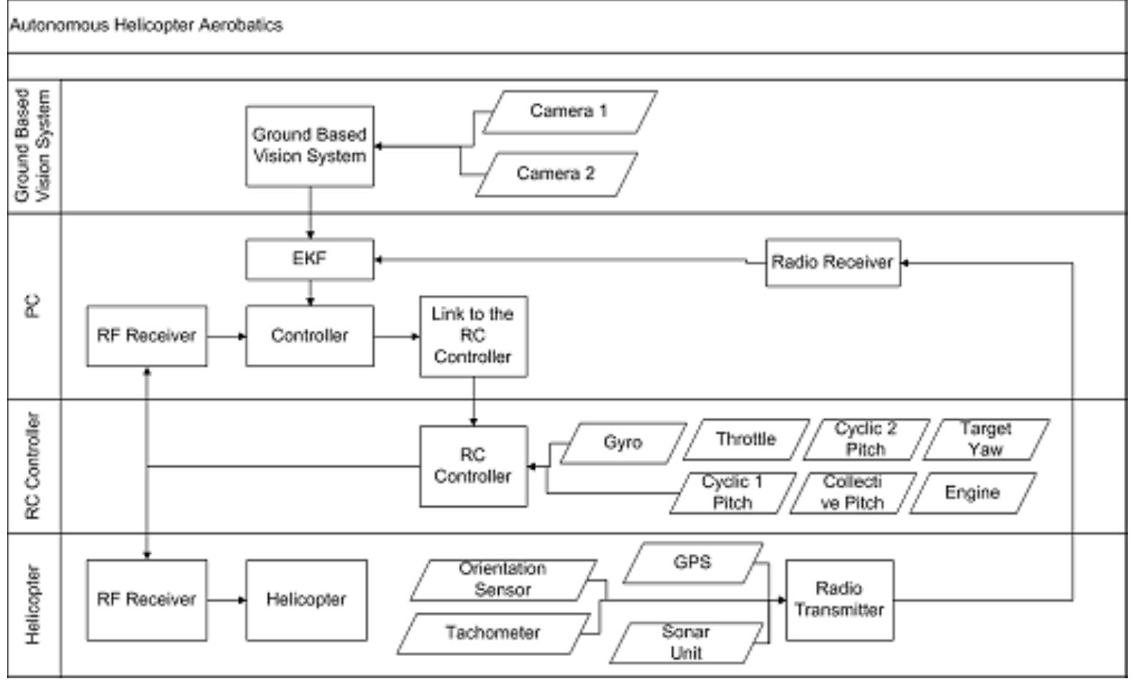 Autonomous helicopter flight system framework