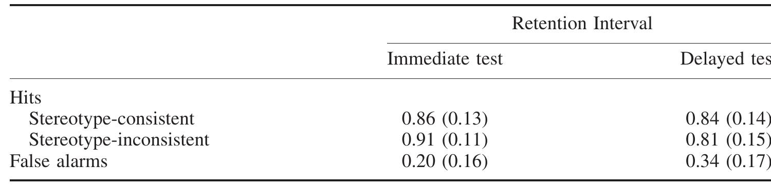 False-alarm rates (and standard deviations) in Experiment 1, as a function of Retention Interval.  Table 1. Hit rates (and standard deviations) in Experiment 1, as a function of Presentation Type and Retention Interval 