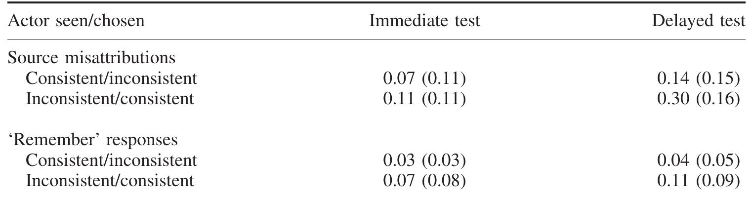 Table 2. Source misattribution and associated ‘remember’ response rates (with standard deviations) for old actions in Experiment 1, as a function of Presentation Type and Retention Interval  Notes: (1) Source misattributions are expressed as proportions of hits in each condition, as shown in Table 1. (2) ‘Remember’ responses are also expressed as proportions of hits per condition, and are thus unaffected by base-rate differences in source misattributions across conditions. 