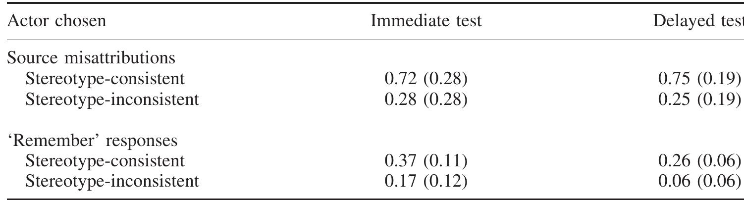 Notes: (1) Source misattributions are expressed as proportions of false alarms in each condition, as shown in Table 1. (2) ‘Remember’ responses are also expressed as proportions of false alarms per condition, and are thus unaffected by base-rate differences in source errors across conditions.  Table 3. Source misattribution rates and associated ‘remember’ response rates (with standard deviations) for new actions in Experiment 1, as a function of Retention Interval 