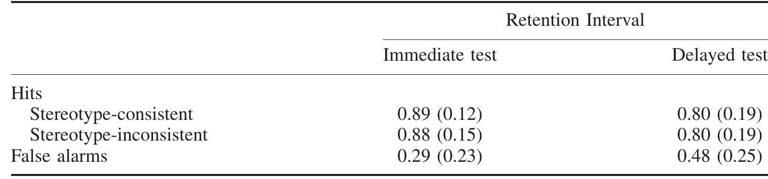 Table 4. Hit rates (and standard deviations) in Experiment 2, as a function of Presentation Type and Retention Interval 
