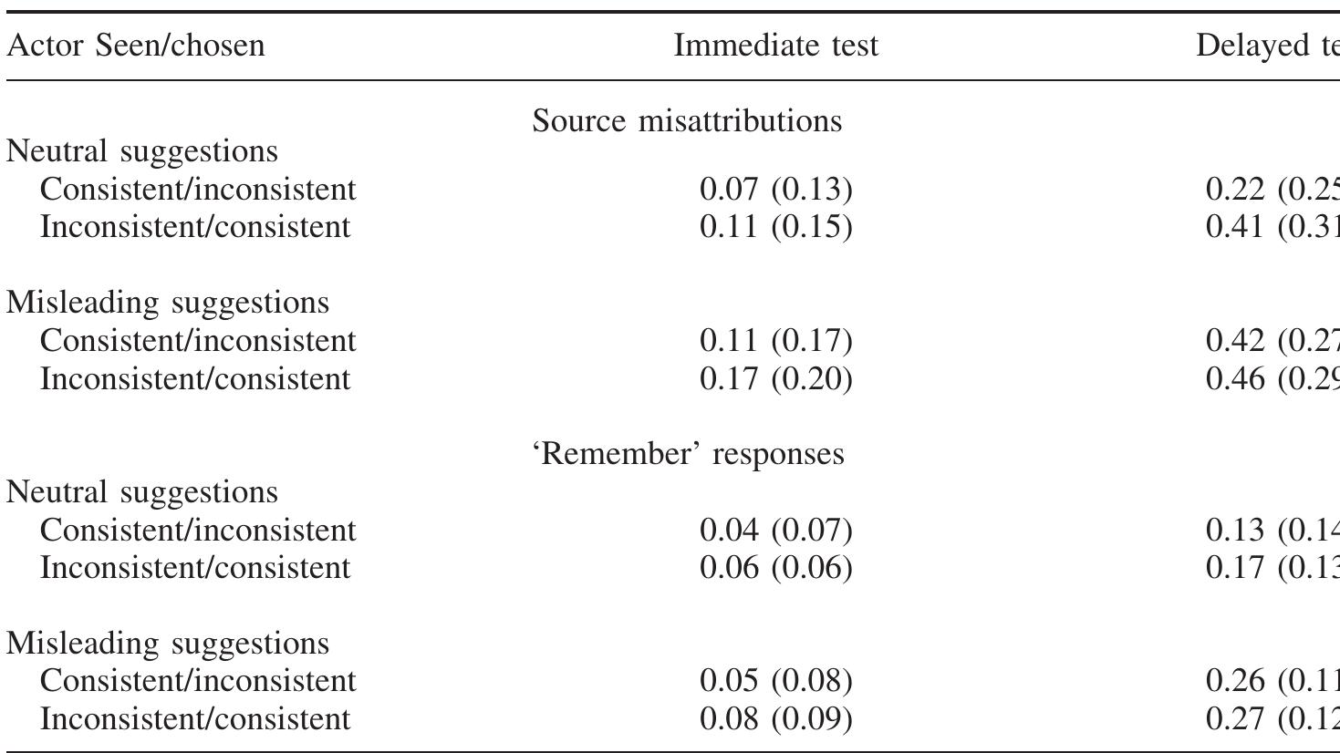 Table 5. Source misattribution and associated ‘remember’ response rates (with standard deviations) for old actions in Experiment 2, as a function of Suggestion Type, Presentation Type and Retention Interval  Notes: (1) Source misattributions are expressed as proportions of hits in each condition, as shown in Table 1. (2) ‘Remember’ responses are also expressed as proportions of hits per condition, and are thus unaffected by base-rate differences in source misattributions across conditions. 