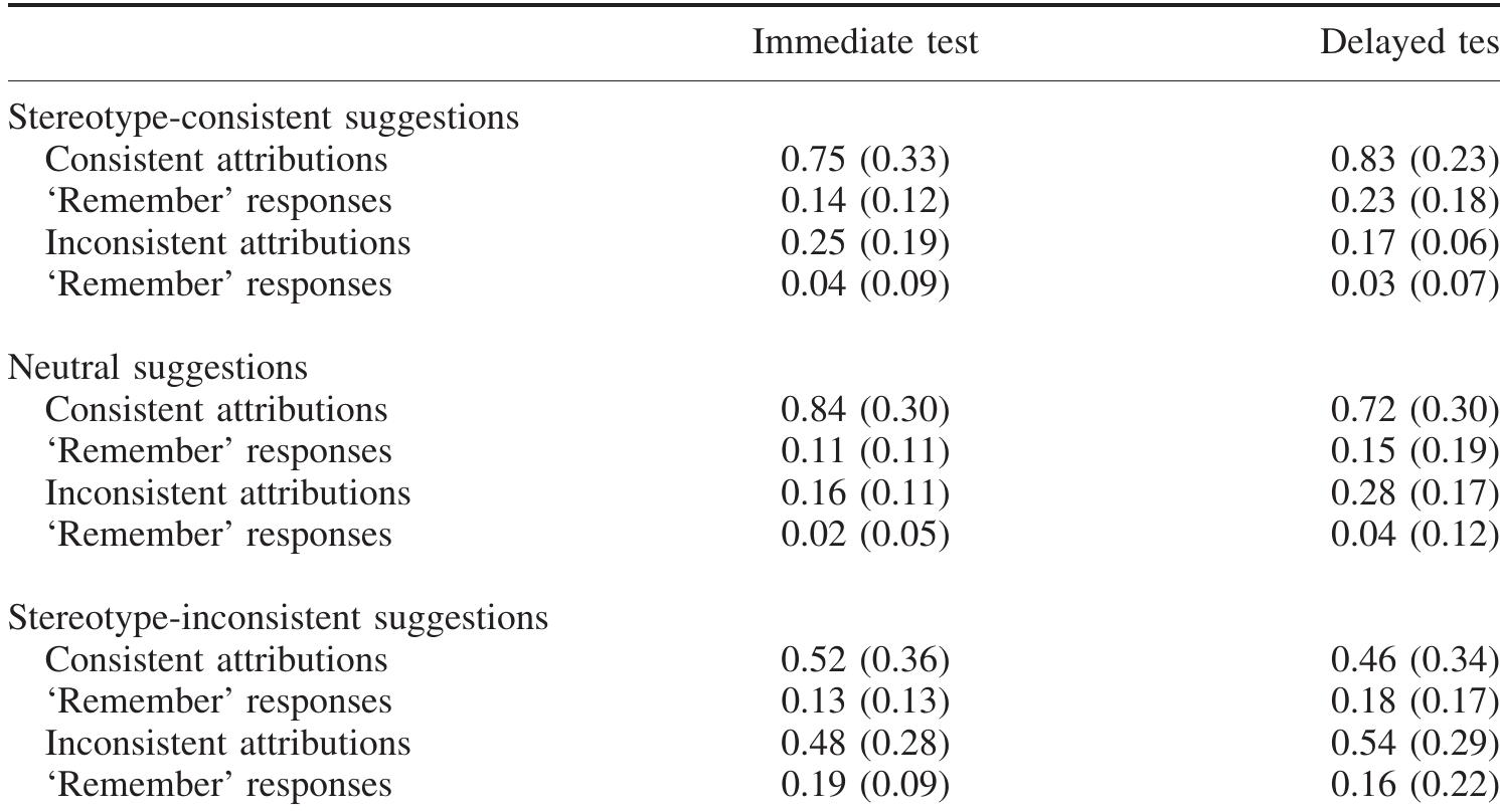 ‘  Table 6. Source misattribution and ‘remember’ response rates (with standard deviations) for suggested-only actions in Experiment 2, as a function of Suggestion Type, Attribution Type and Retention Interval  Note: Source attribution and ‘remember’ rates are expressed as proportions of overall false alarms in the immediate and delayed tests. 