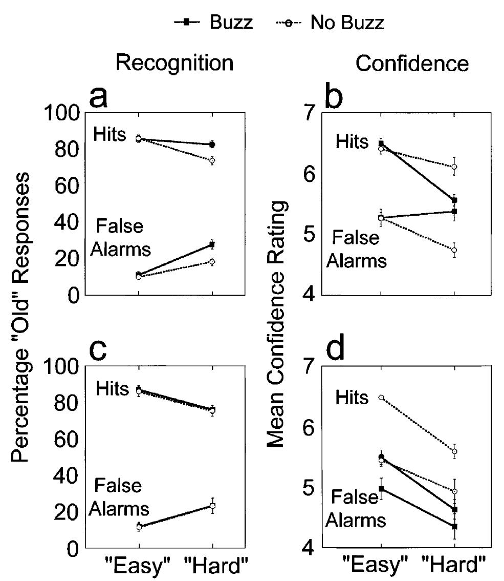 Fig. 2. Recognition and confidence results: mean hit and false alarm rates (+ SEM) from the experimental (a) and control (c) conditions and mean confidence ratings (+ SEM) from the experimental (b) and control (d) conditions (higher ratings indicate greater confidence). In all panels, data are collapsed across words, pictures, and faces  
