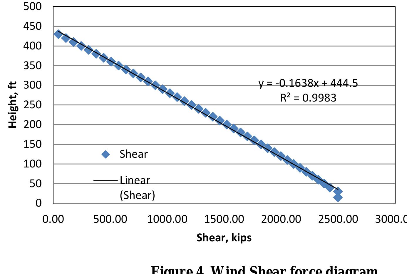 (PDF) WIND LOAD ANALYSIS FOR TALL BUILDINGS