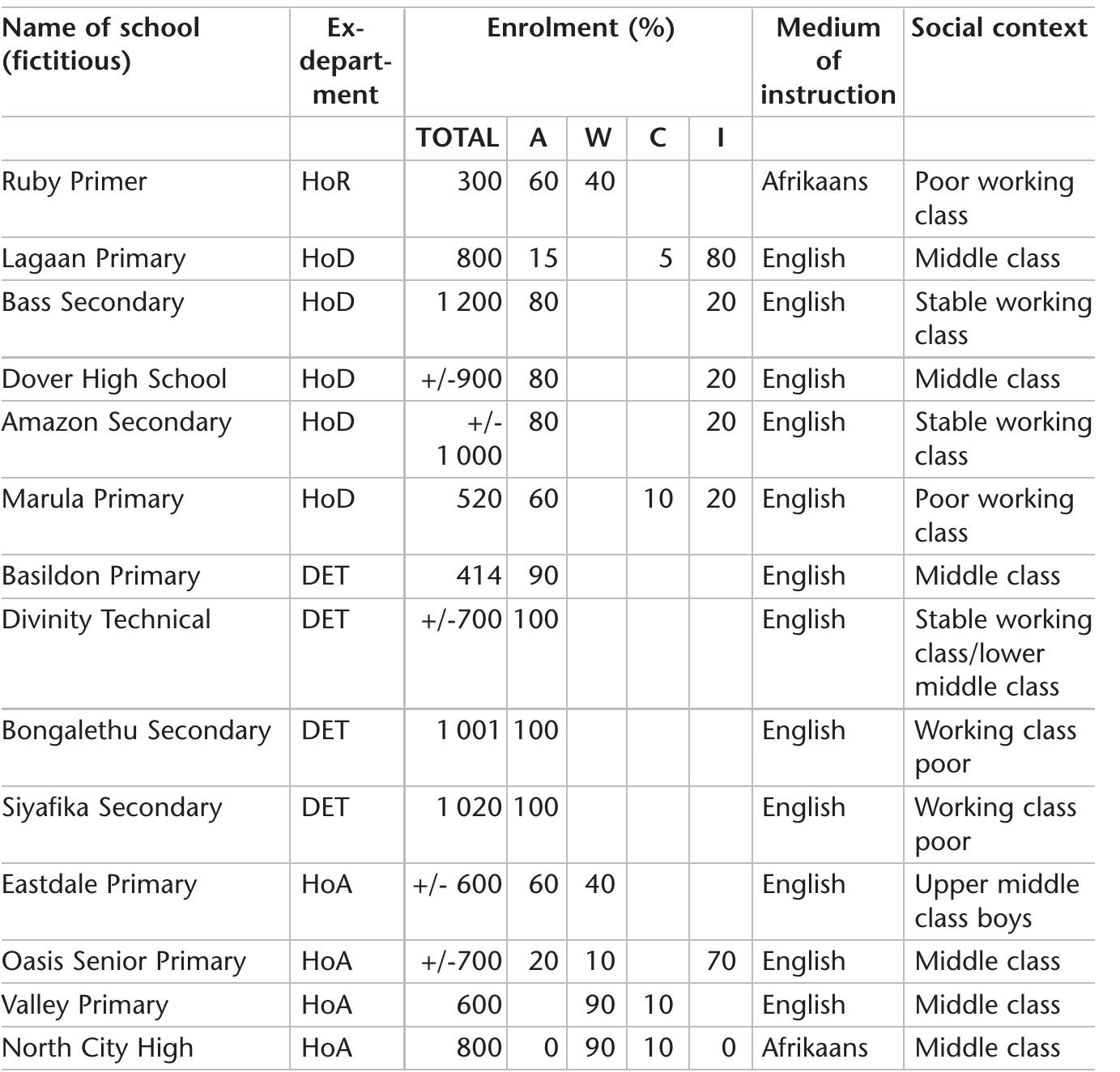 School Levels Rsa (PDF) Constituting the class': An analysis of the process of ...