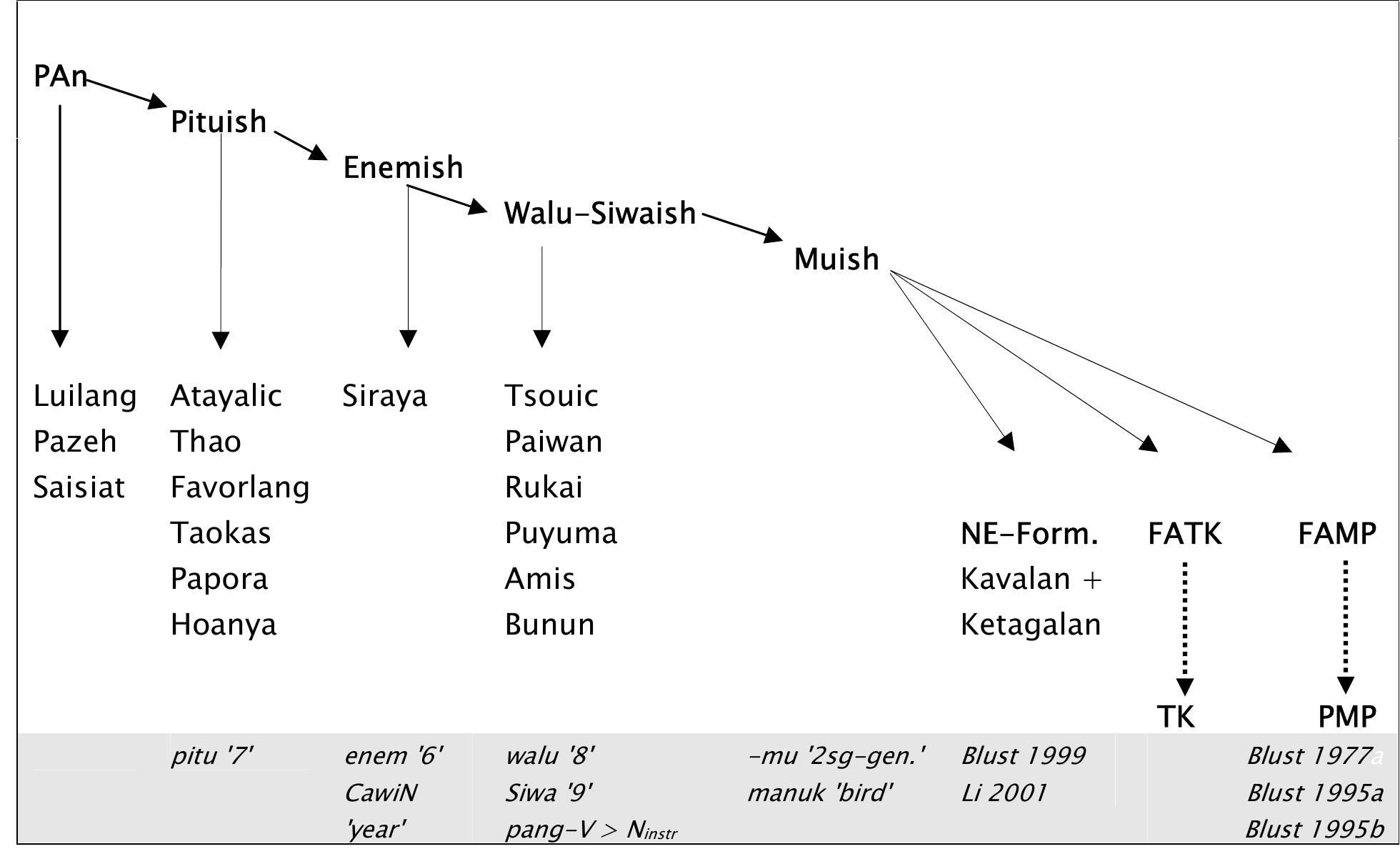 Figure 1 - The Higher Phylogeny of Austronesian and the