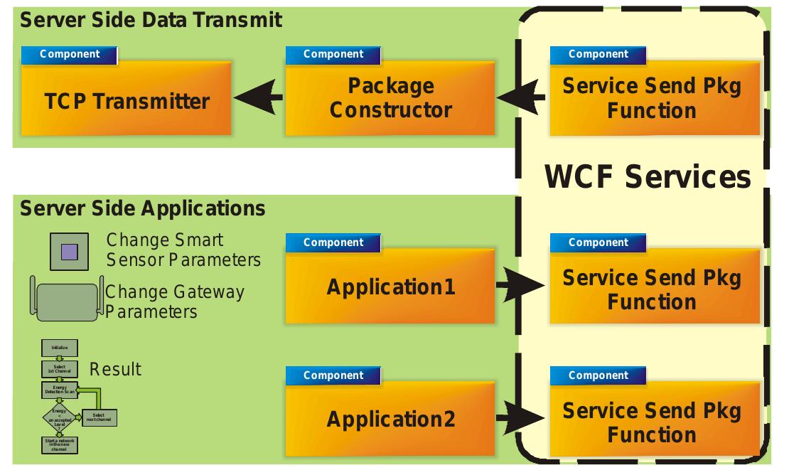 Wnm (PDF) Wireless Condition Monitoring and Maintenance Management: A ...