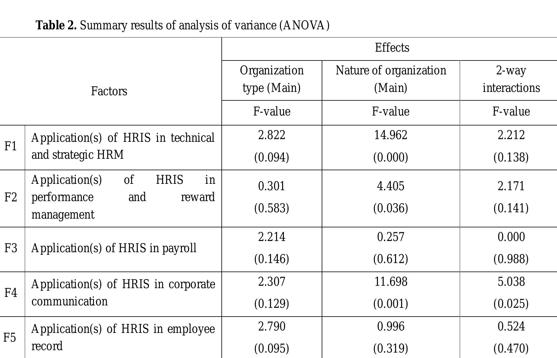 (PDF) Applications of HRIS in Human Resource Management in India: A Study