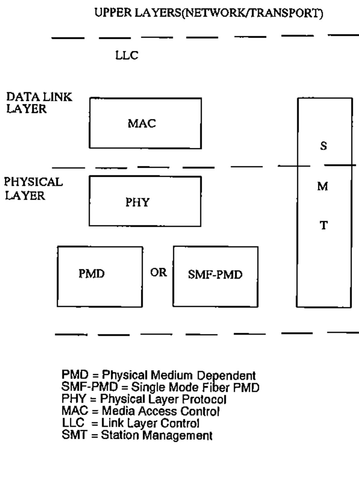 (PDF) Fiber Distributed Data Interface