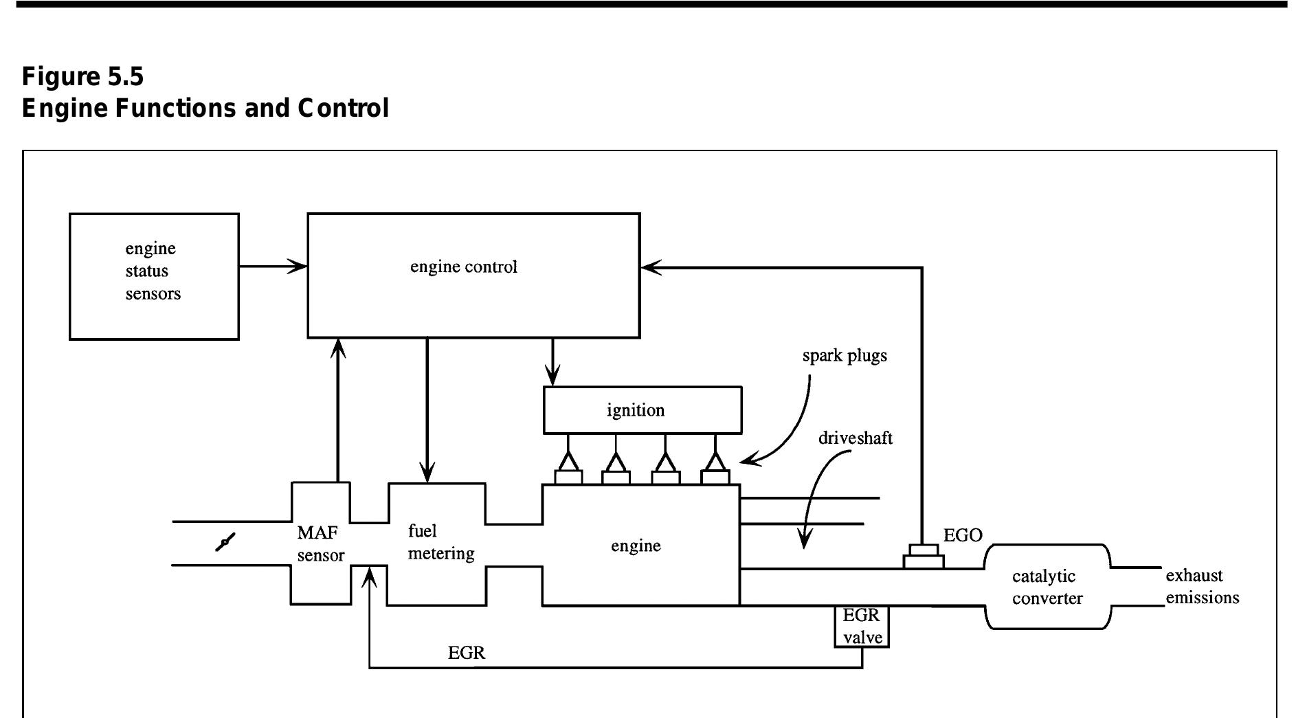 Figure 5 - Basics of Electronic Engine Control