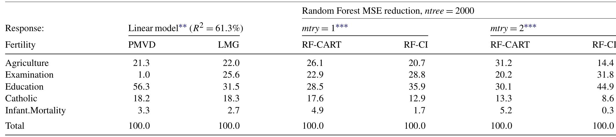 (PDF) Variable importance assessment in regression: linear regression ...