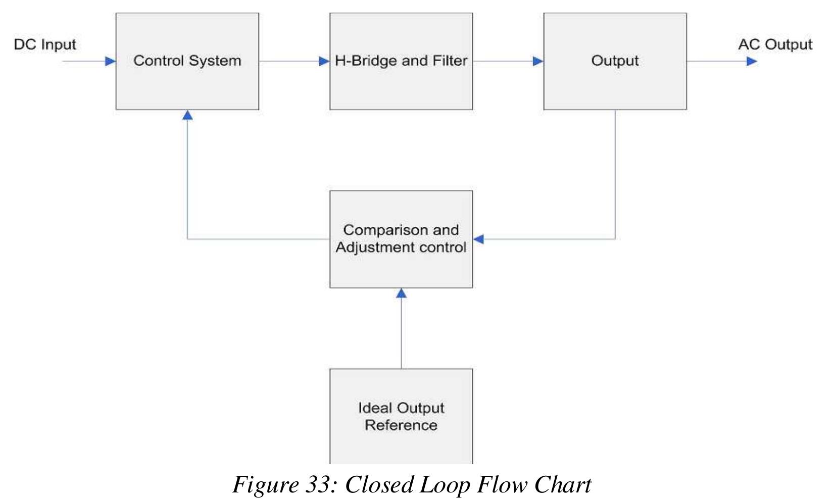 The output would be scaled and comparedto an ideal output