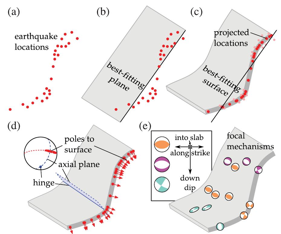 Locations and focal mechanisms of deep earthquakes along the