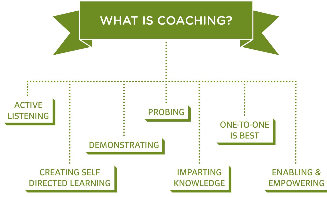 ‘lsee coaching as enabling and empowering people to realise their potential.’ 