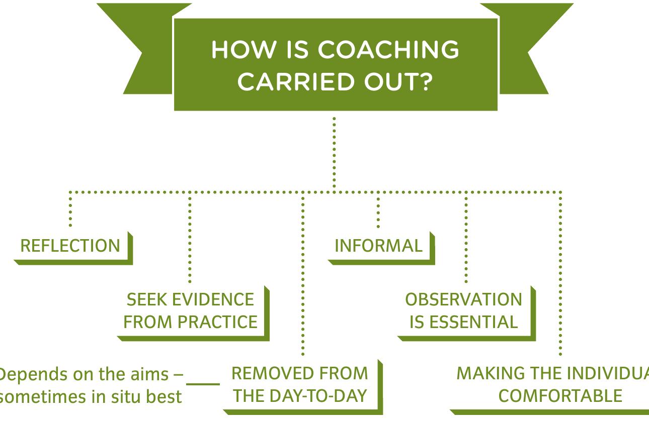 Many of the coaches recognised that helping an individual  to reflect on his/her development needs and find a way of moving forward takes time and is dependent upon the individual feeling comfortable about discussing these things. Consequently, they arranged for extended coaching conversations (lasting from 30 minutes to an hour) to take place somewhere removed from the day-to-day work in order to create a safe place in which to talk and reflect on issues, challenges and successes. Usually, these sessions built on an individual’s development needs that had been identified by the coachee him/herself (either through failure or through wanting to excel) or by other people in the organisation. But once coaching was established, a coaching session could also be a five-minute conversation that took  place, for example, while passing in the corridor. Sometimes, the coaches felt that coaching was best done in situ, for example 